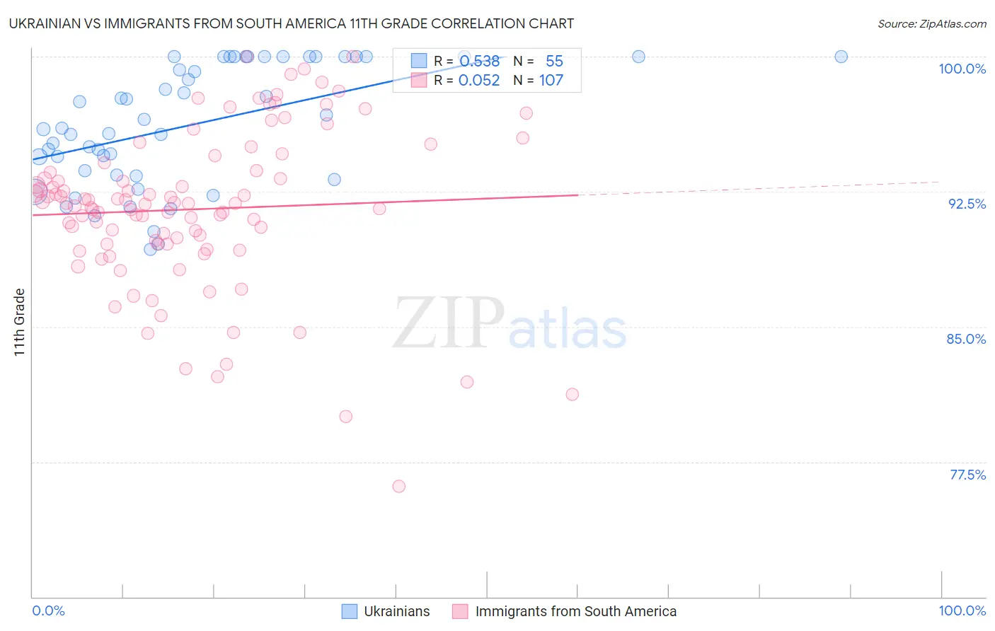 Ukrainian vs Immigrants from South America 11th Grade