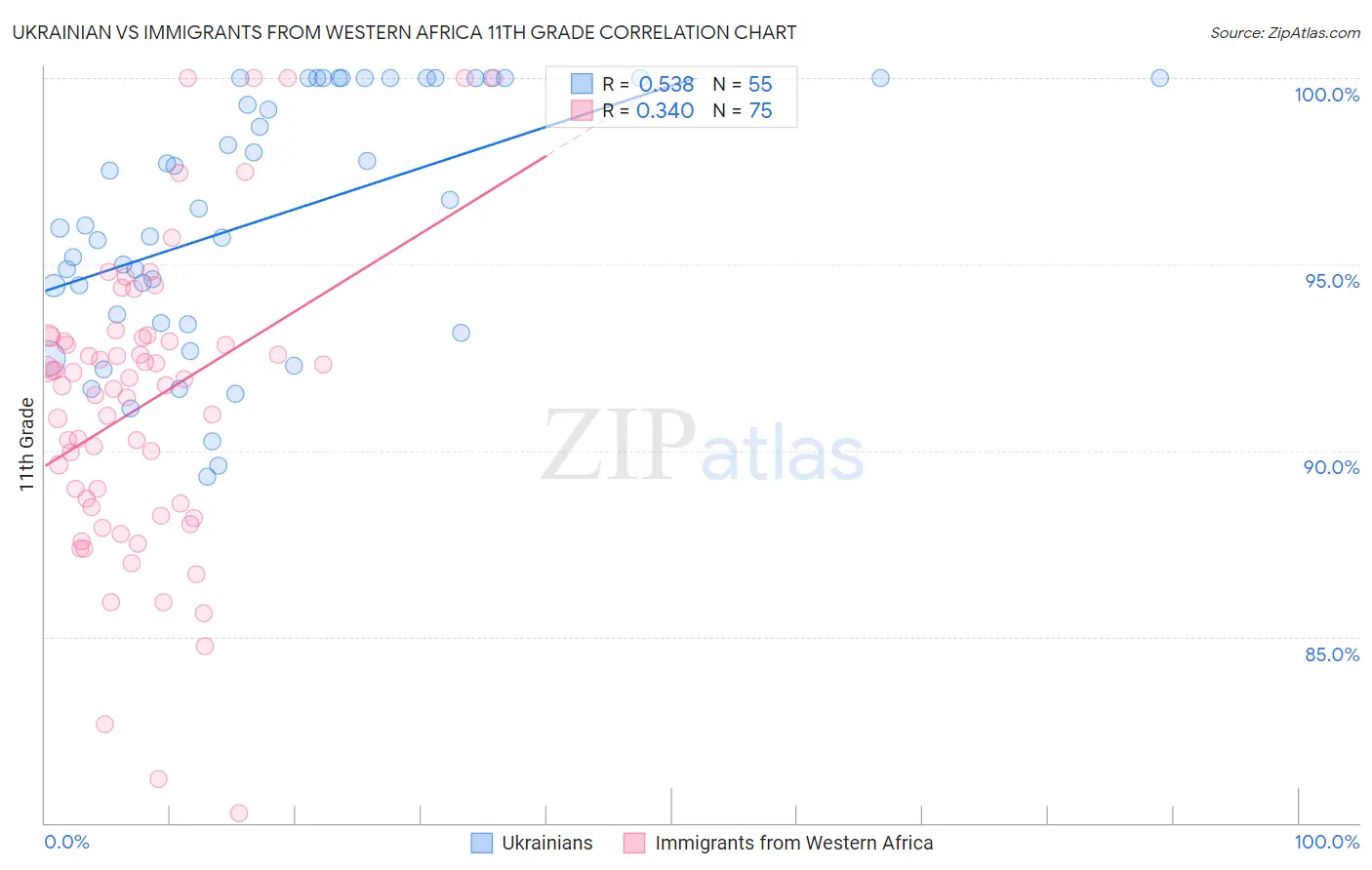 Ukrainian vs Immigrants from Western Africa 11th Grade