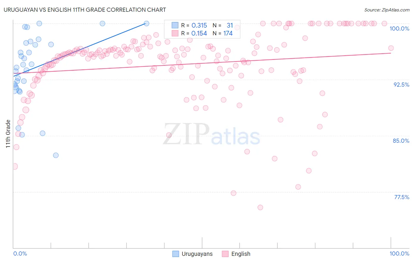 Uruguayan vs English 11th Grade