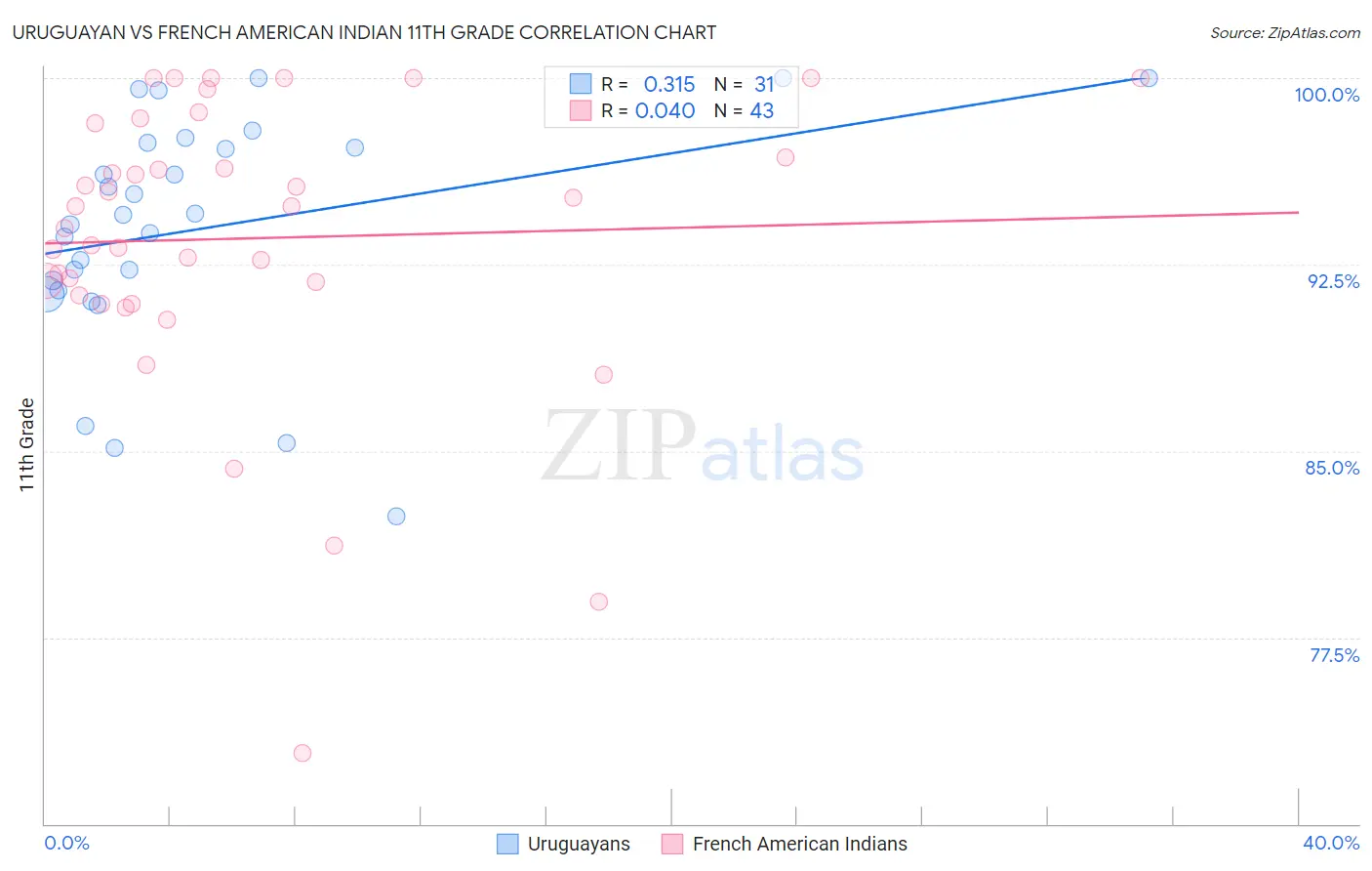 Uruguayan vs French American Indian 11th Grade