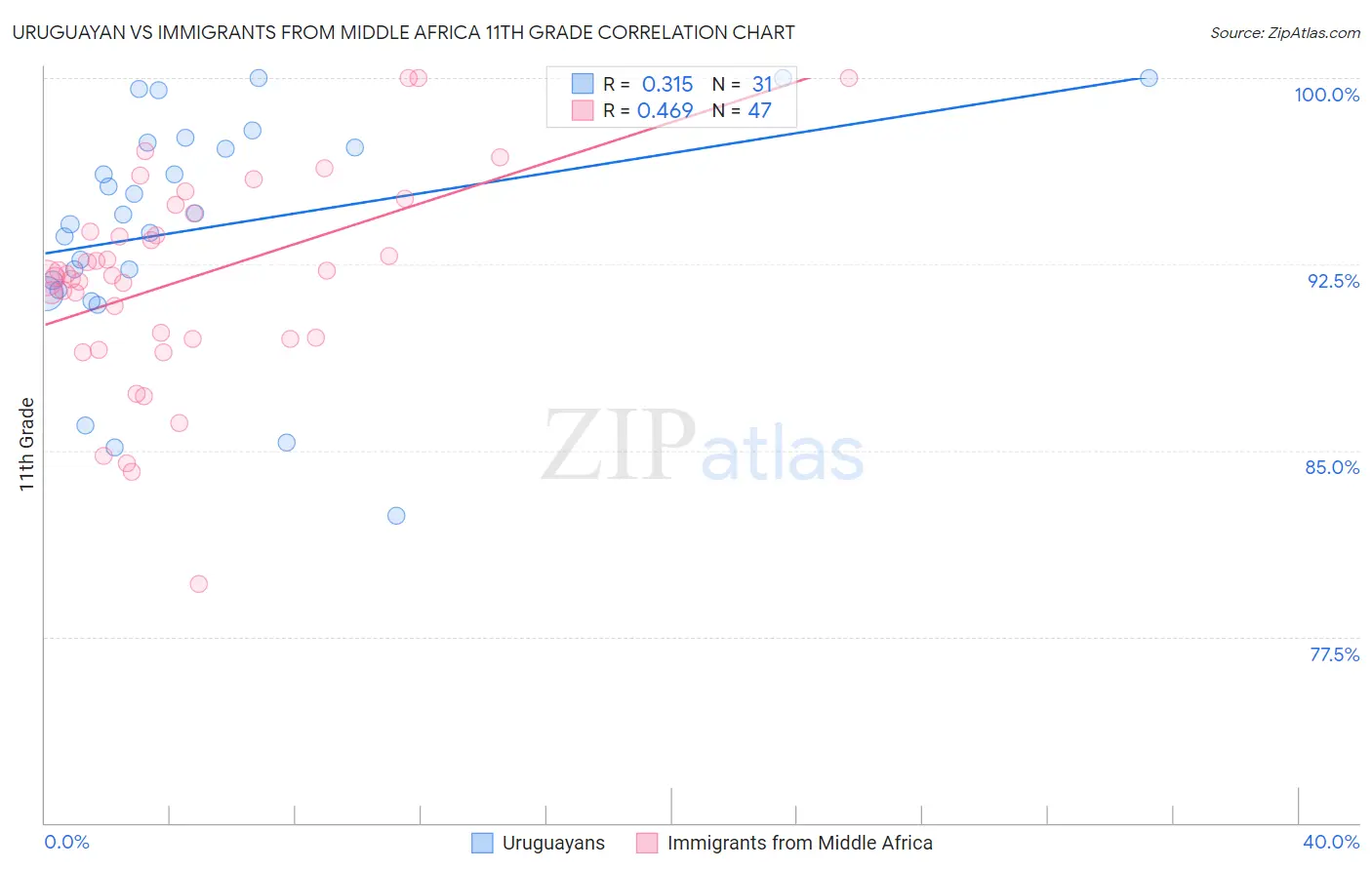 Uruguayan vs Immigrants from Middle Africa 11th Grade