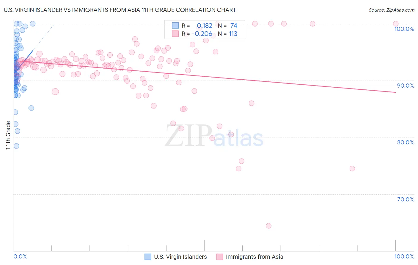 U.S. Virgin Islander vs Immigrants from Asia 11th Grade