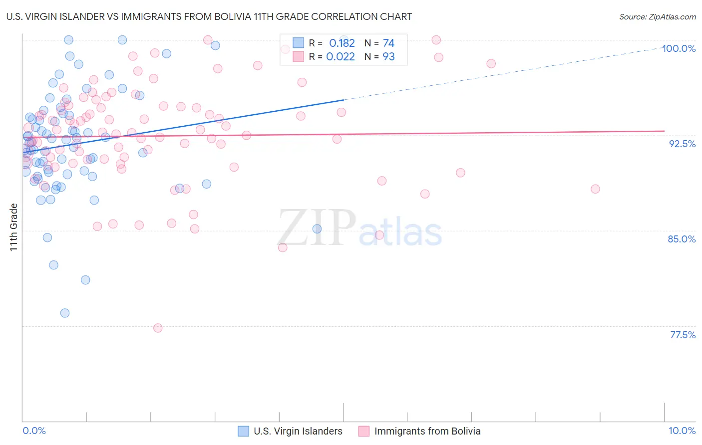 U.S. Virgin Islander vs Immigrants from Bolivia 11th Grade