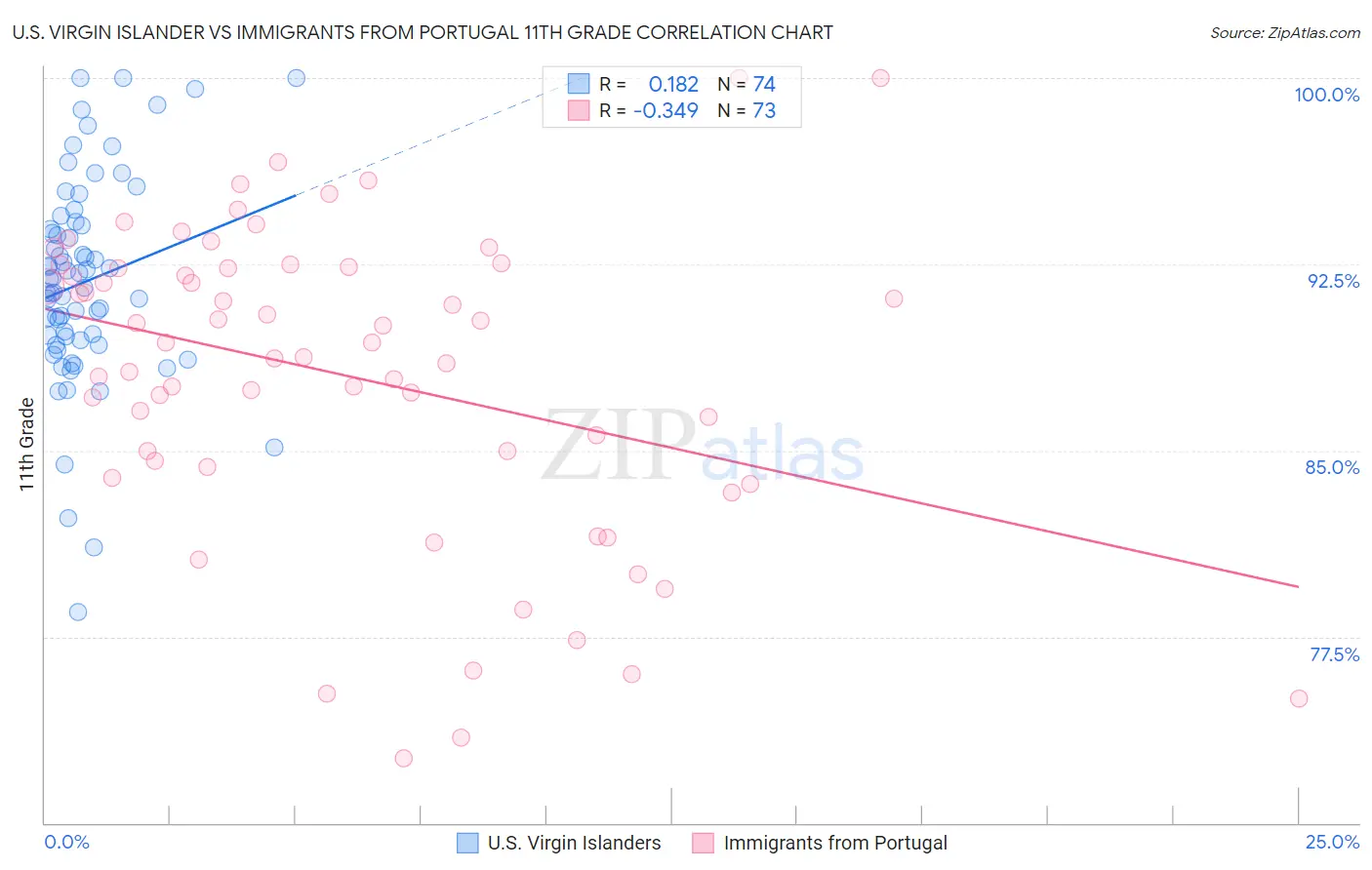 U.S. Virgin Islander vs Immigrants from Portugal 11th Grade