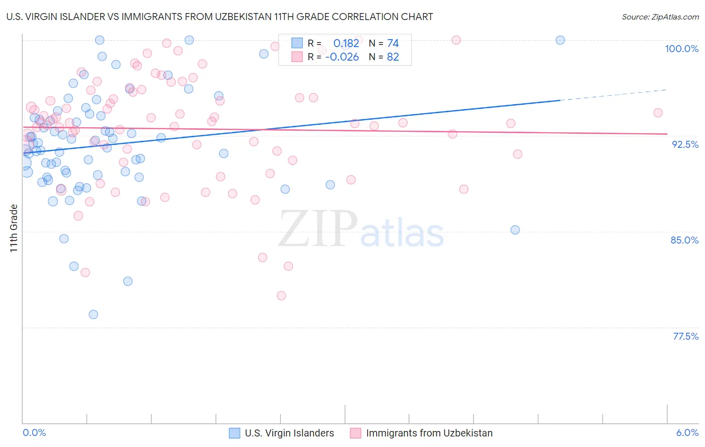 U.S. Virgin Islander vs Immigrants from Uzbekistan 11th Grade