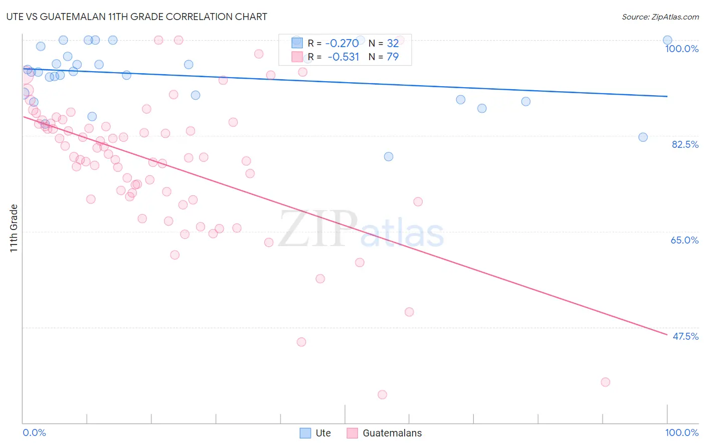 Ute vs Guatemalan 11th Grade