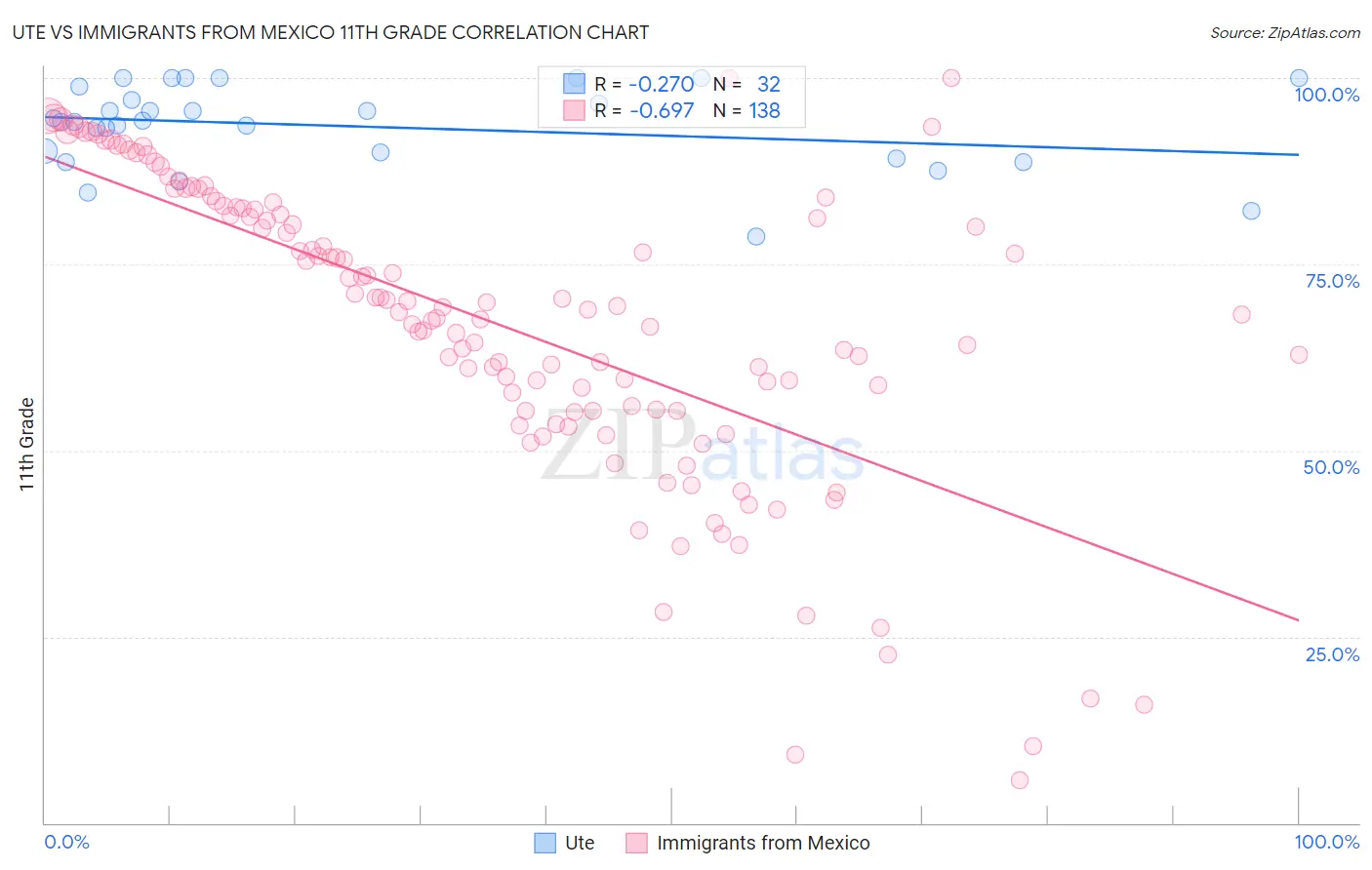 Ute vs Immigrants from Mexico 11th Grade