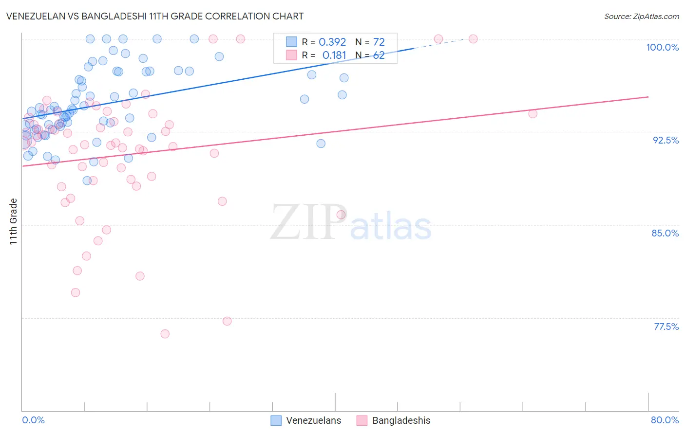 Venezuelan vs Bangladeshi 11th Grade