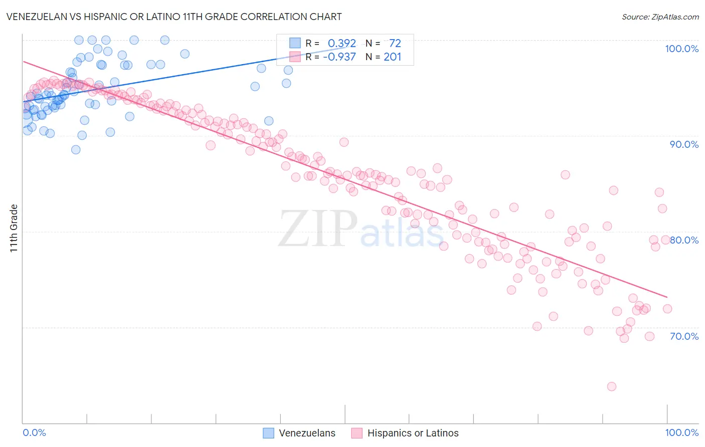 Venezuelan vs Hispanic or Latino 11th Grade