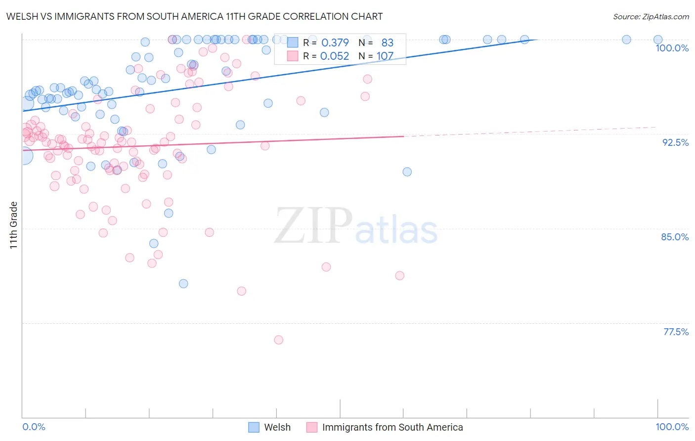 Welsh vs Immigrants from South America 11th Grade