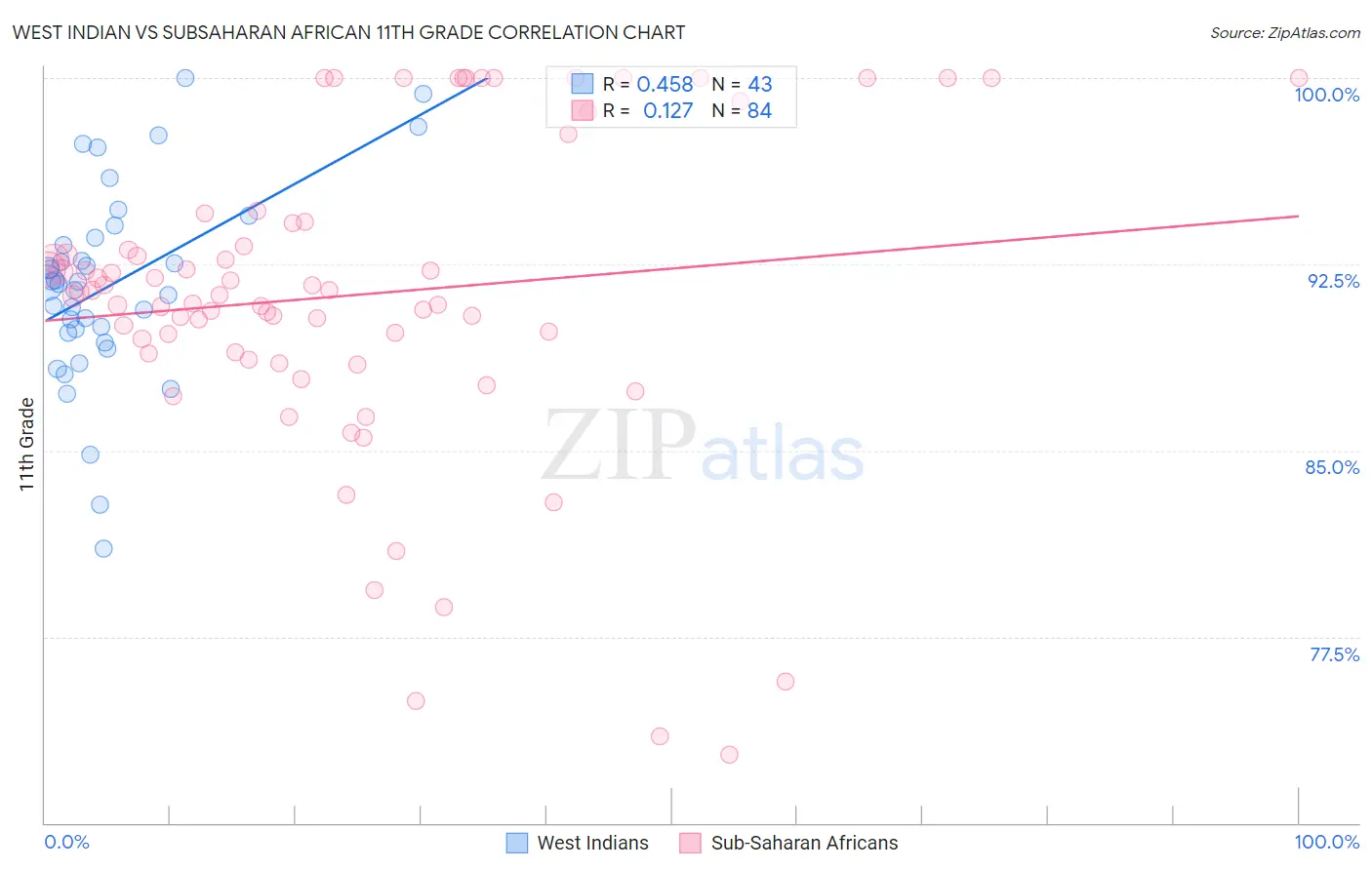 West Indian vs Subsaharan African 11th Grade