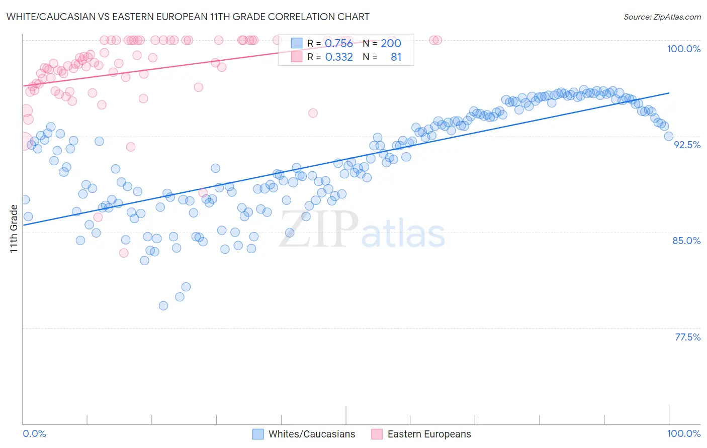 White/Caucasian vs Eastern European 11th Grade