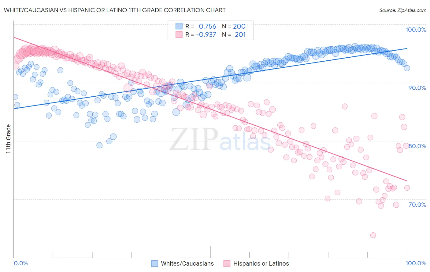 White/Caucasian vs Hispanic or Latino 11th Grade