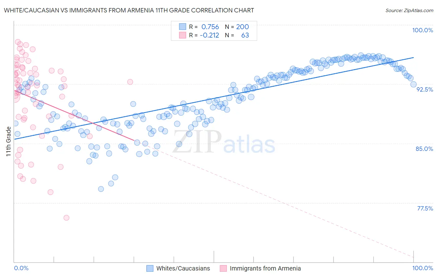 White/Caucasian vs Immigrants from Armenia 11th Grade