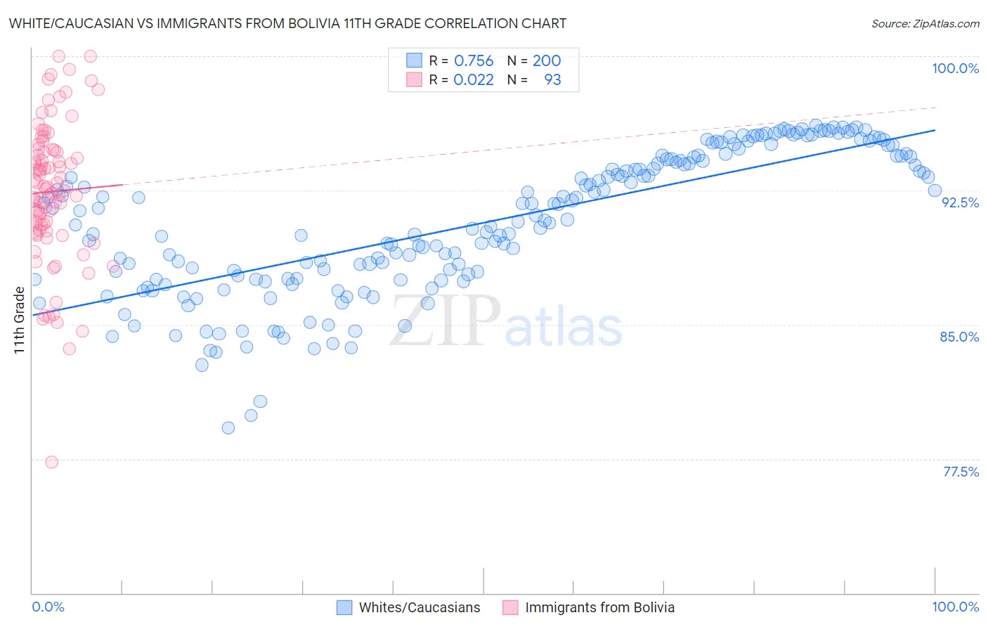 White/Caucasian vs Immigrants from Bolivia 11th Grade