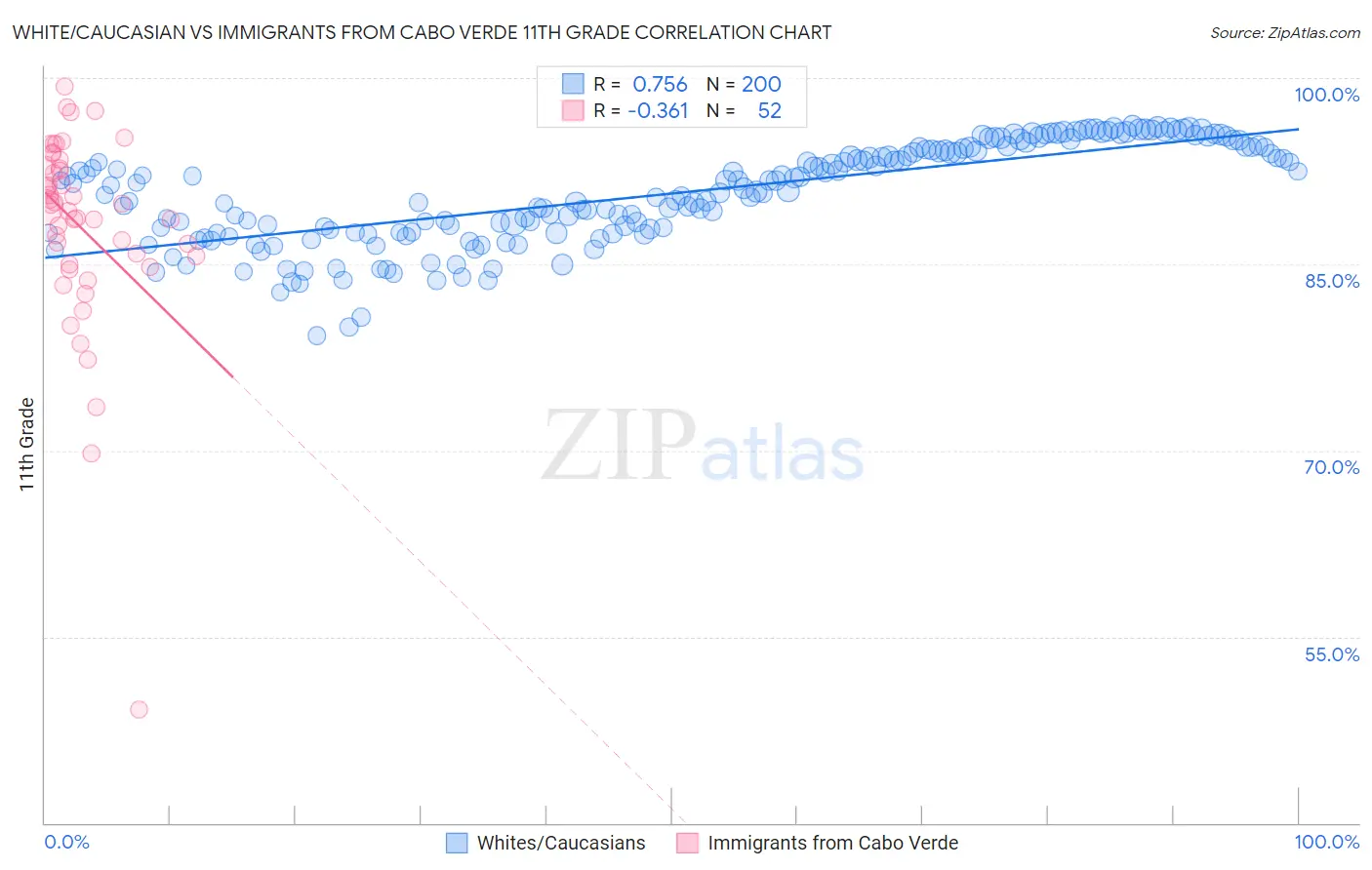 White/Caucasian vs Immigrants from Cabo Verde 11th Grade