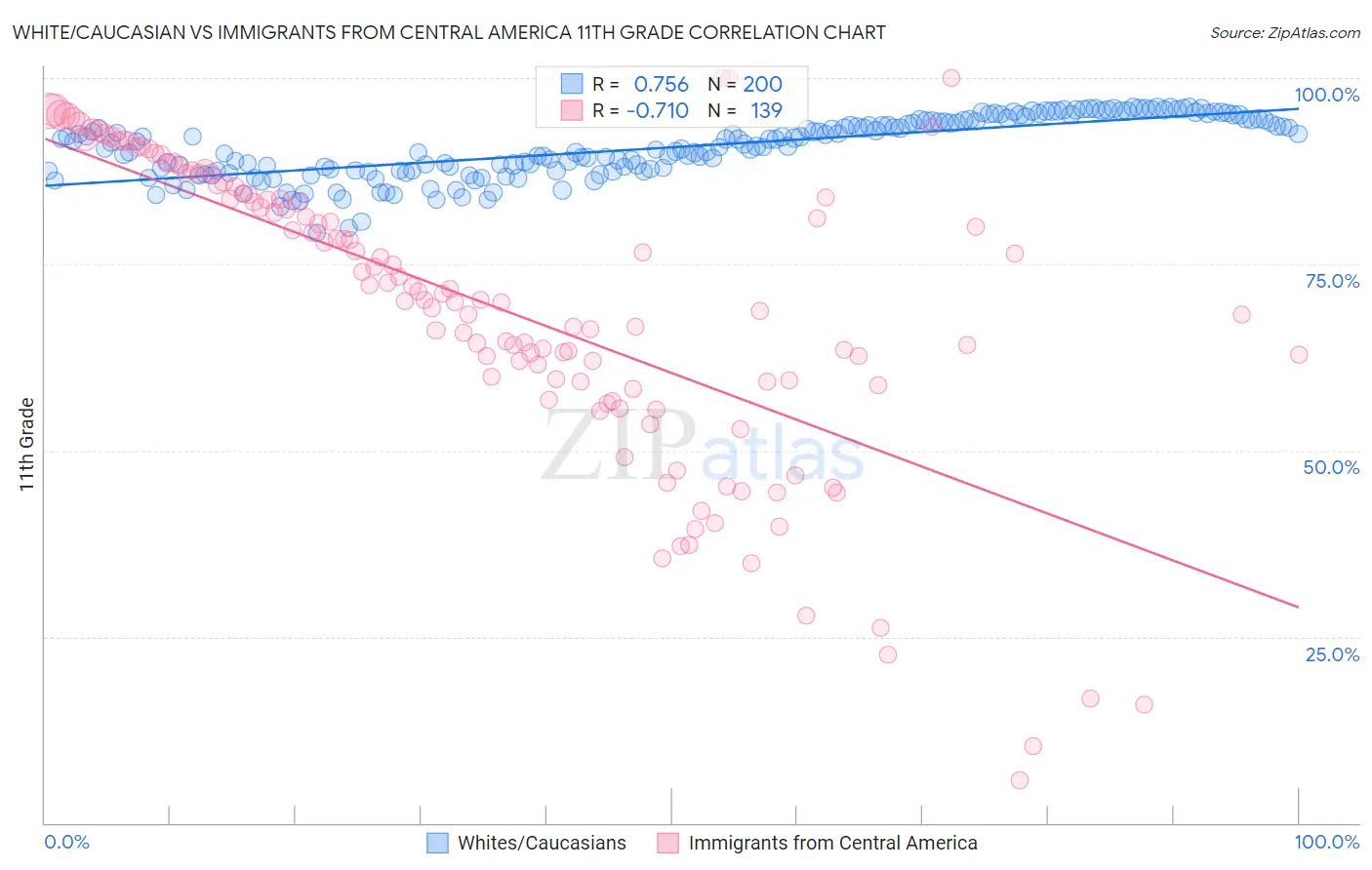 White/Caucasian vs Immigrants from Central America 11th Grade