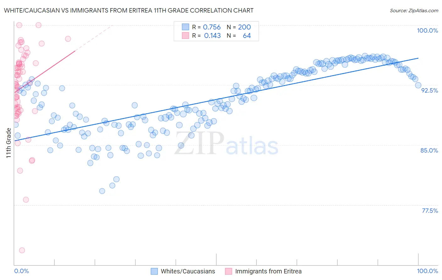 White/Caucasian vs Immigrants from Eritrea 11th Grade