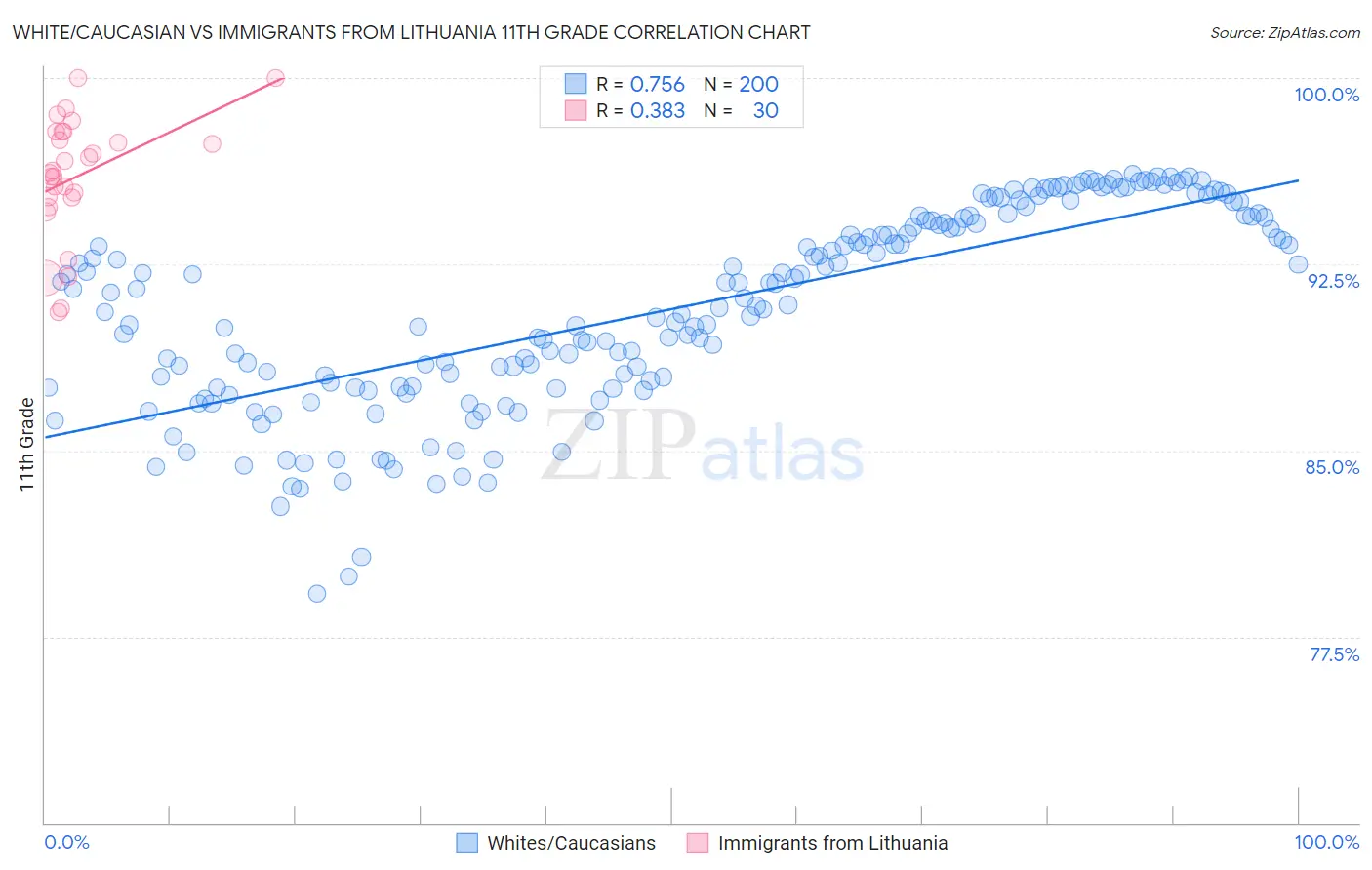 White/Caucasian vs Immigrants from Lithuania 11th Grade