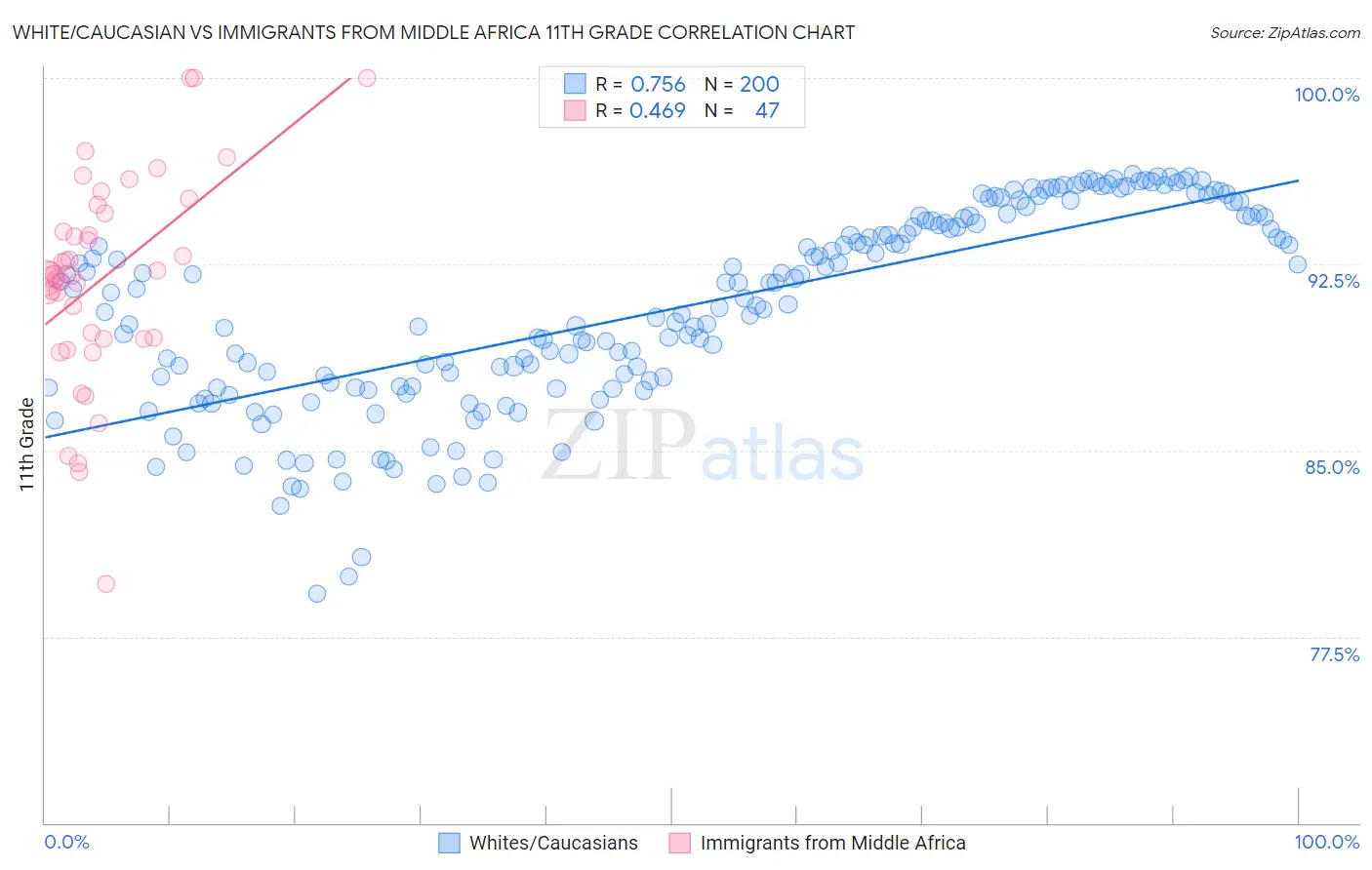 White/Caucasian vs Immigrants from Middle Africa 11th Grade