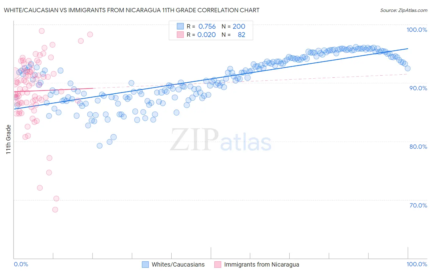 White/Caucasian vs Immigrants from Nicaragua 11th Grade