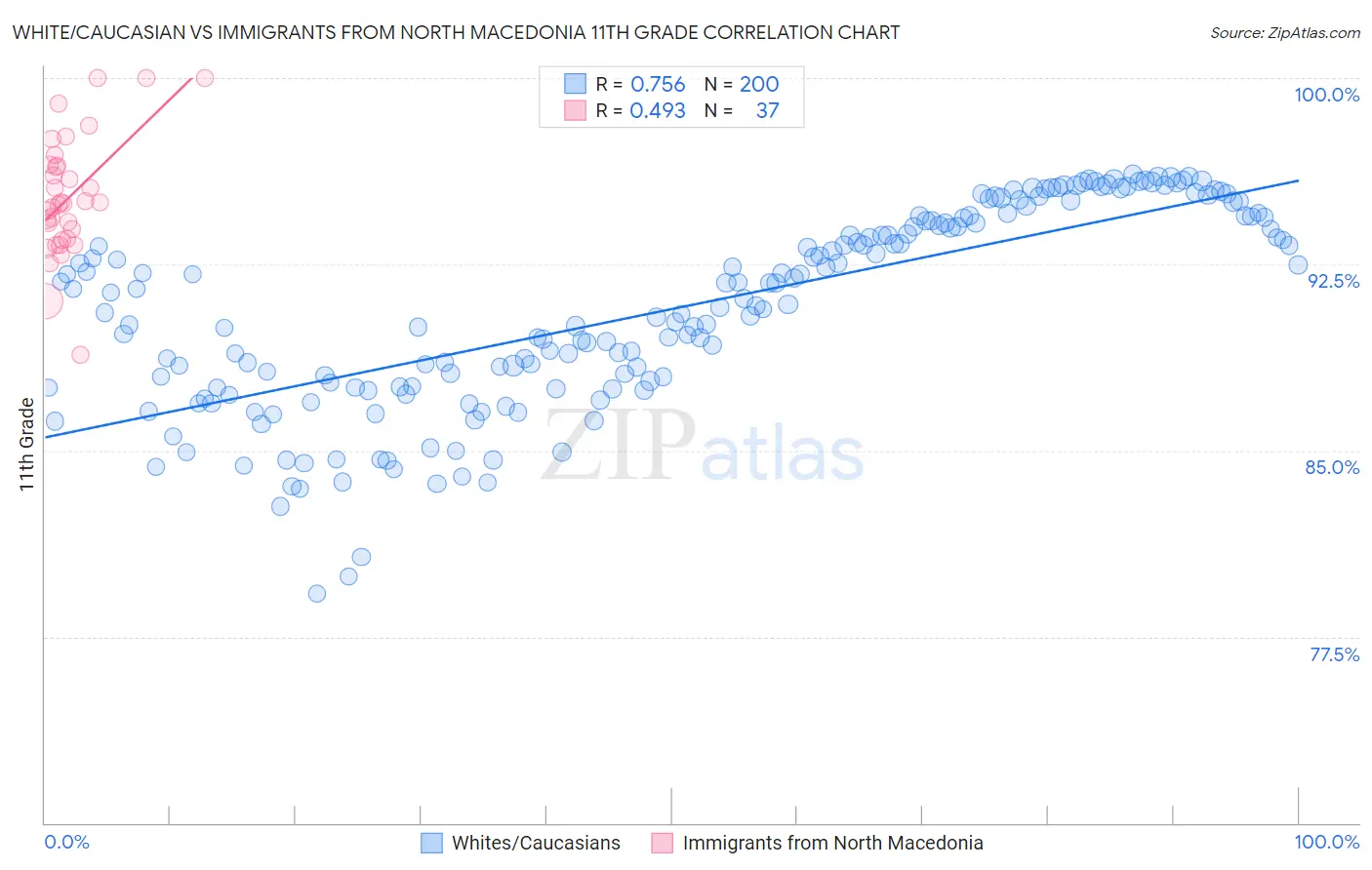 White/Caucasian vs Immigrants from North Macedonia 11th Grade