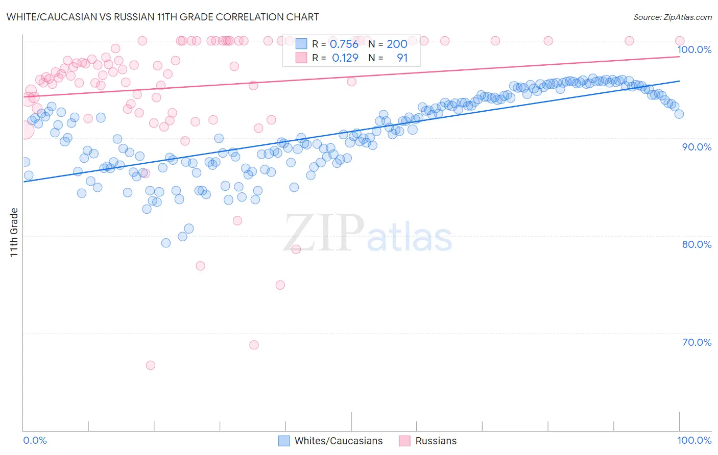 White/Caucasian vs Russian 11th Grade