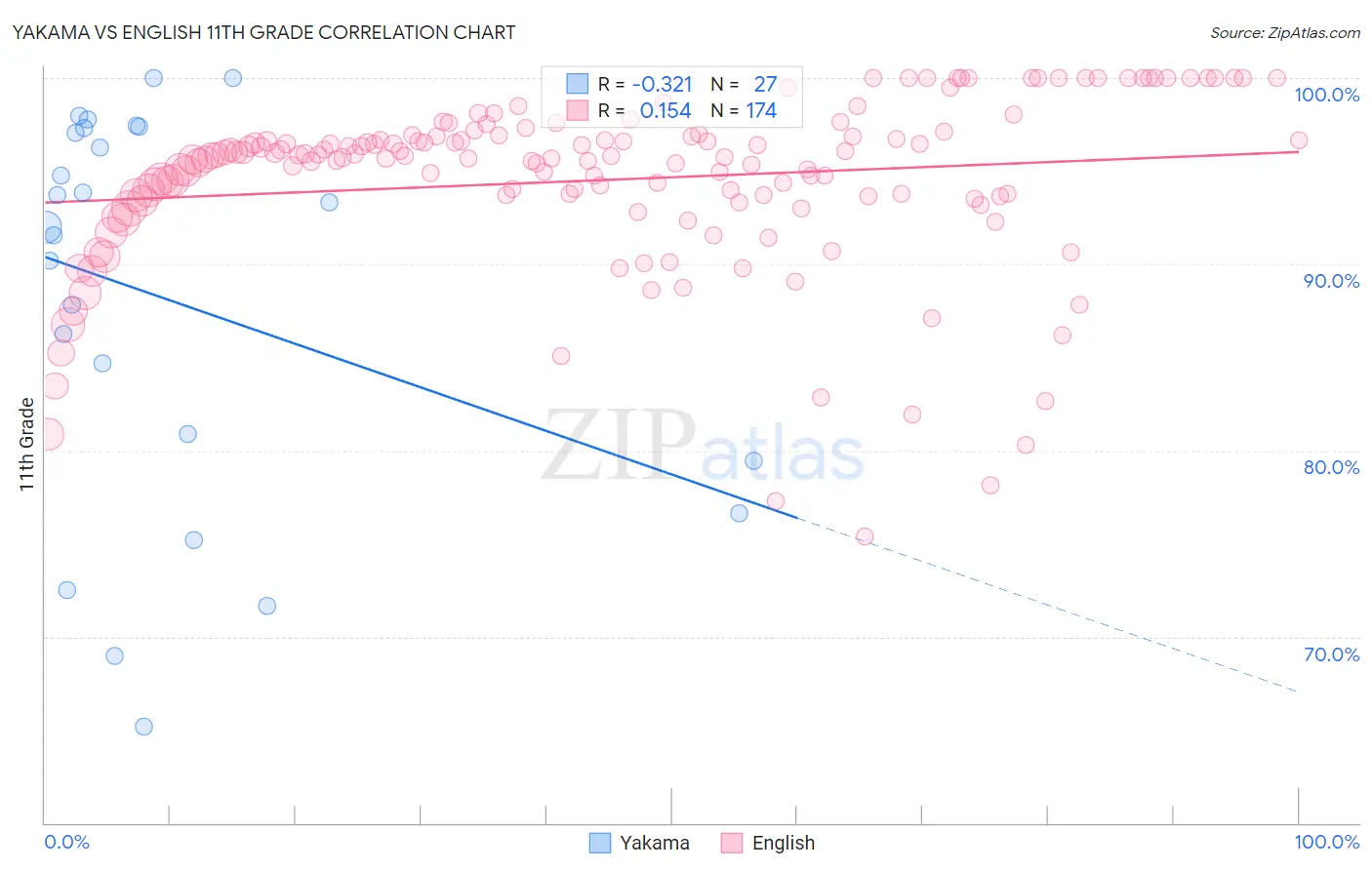 Yakama vs English 11th Grade