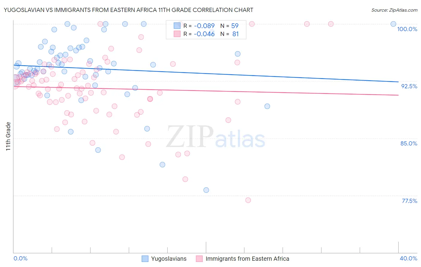 Yugoslavian vs Immigrants from Eastern Africa 11th Grade