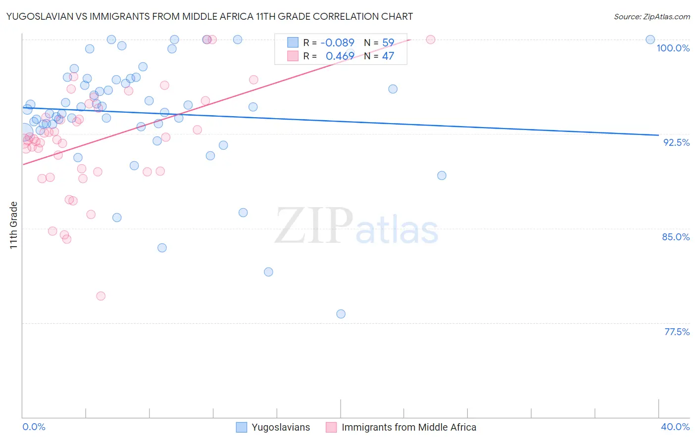 Yugoslavian vs Immigrants from Middle Africa 11th Grade