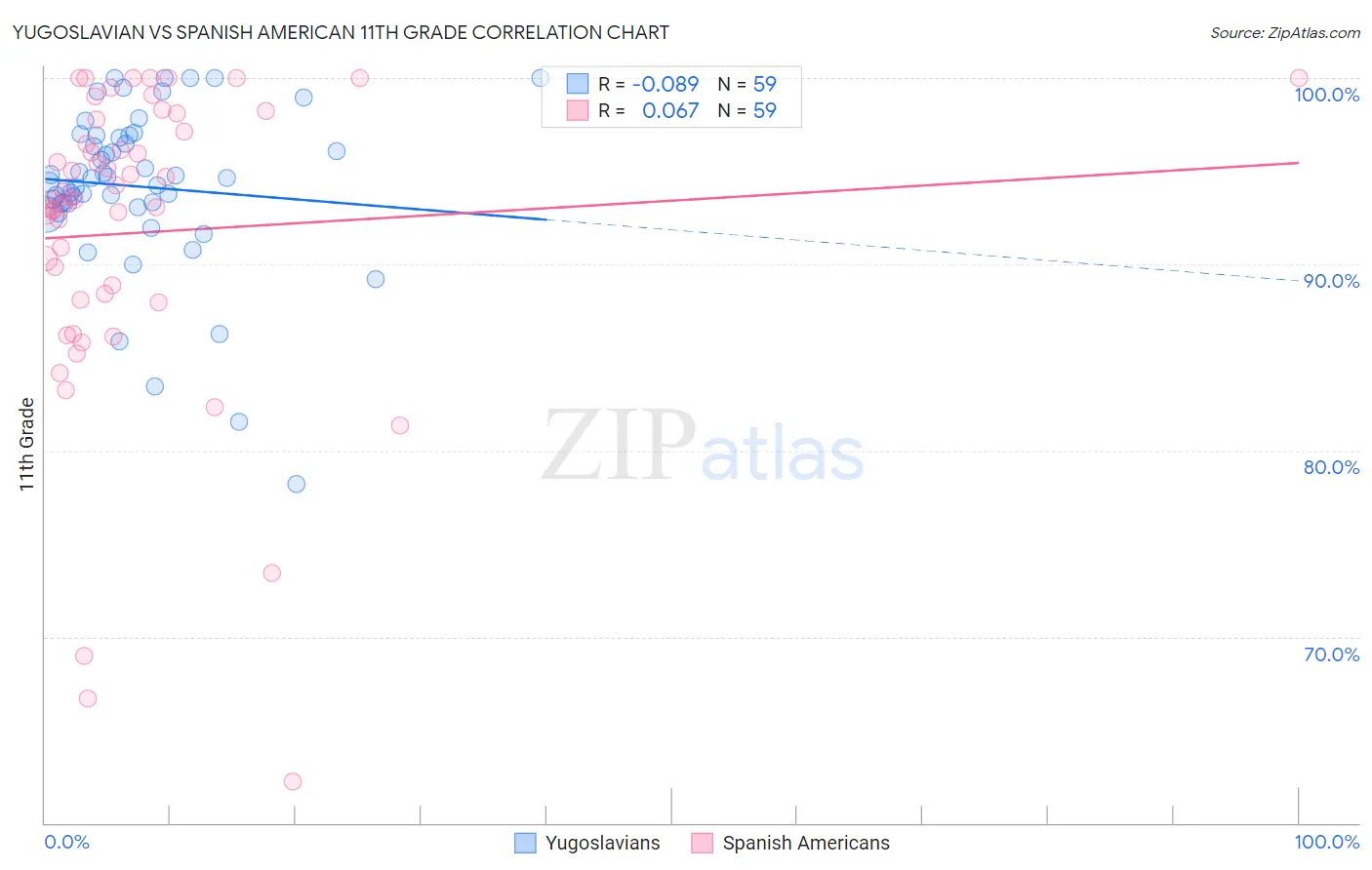 Yugoslavian vs Spanish American 11th Grade