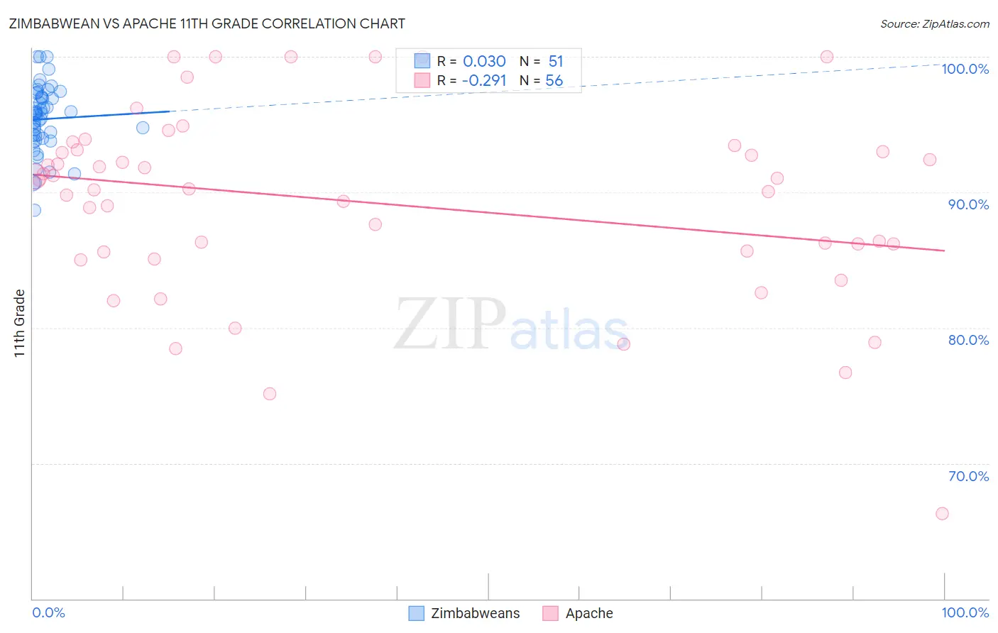 Zimbabwean vs Apache 11th Grade