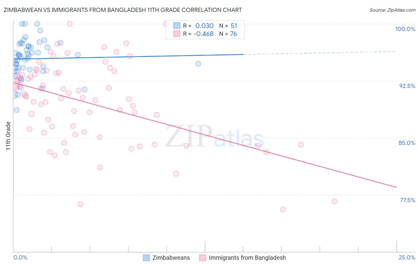 Zimbabwean vs Immigrants from Bangladesh 11th Grade
