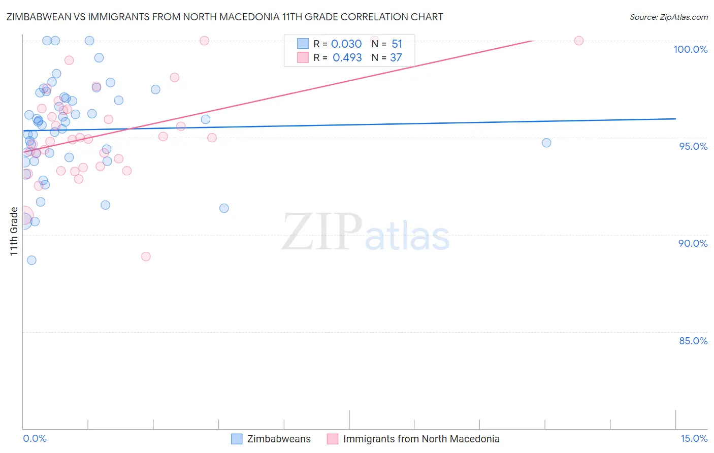 Zimbabwean vs Immigrants from North Macedonia 11th Grade