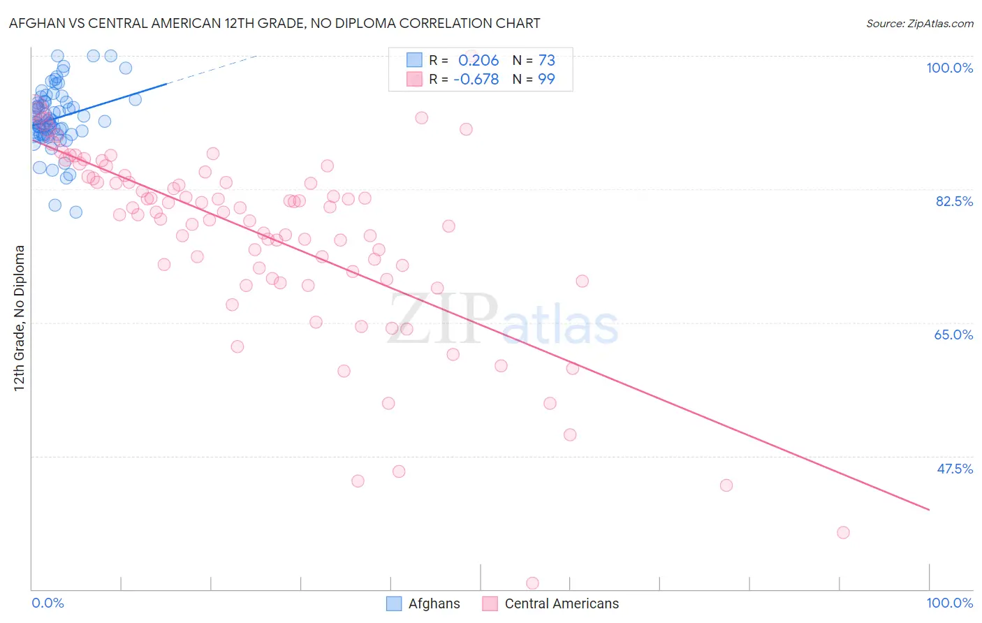 Afghan vs Central American 12th Grade, No Diploma