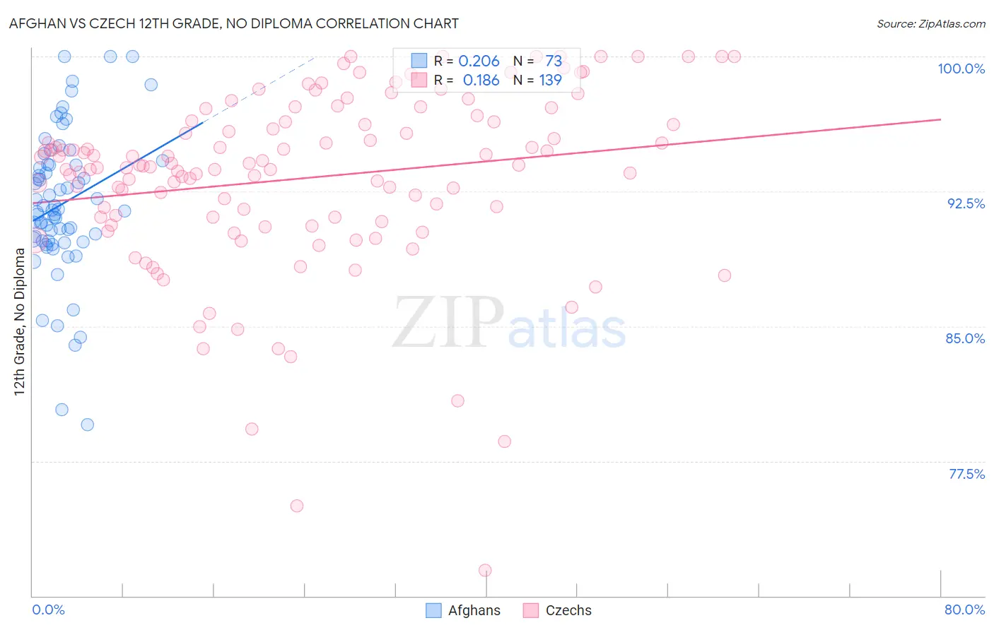 Afghan vs Czech 12th Grade, No Diploma