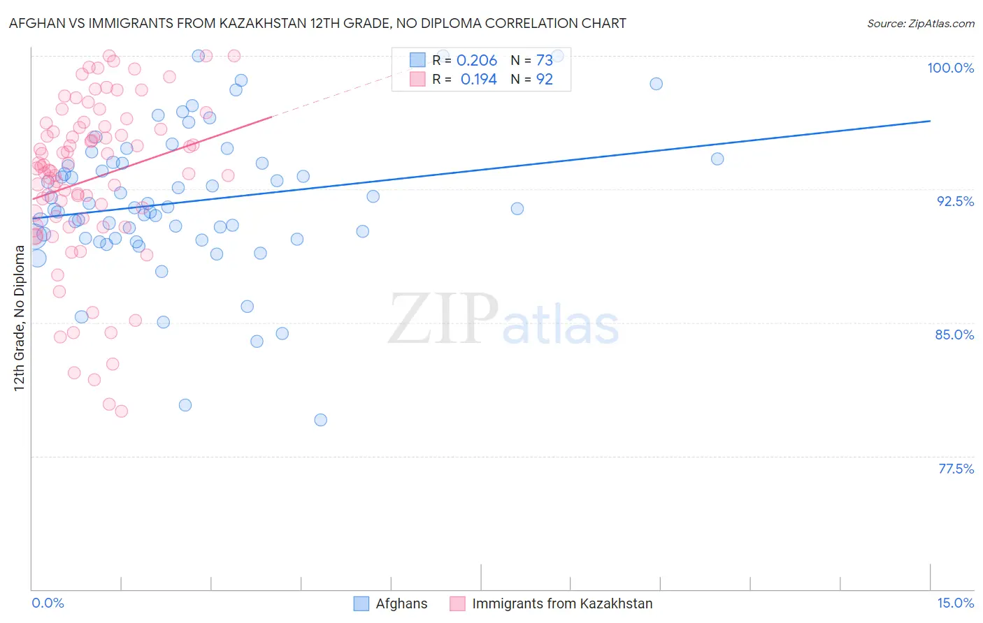 Afghan vs Immigrants from Kazakhstan 12th Grade, No Diploma