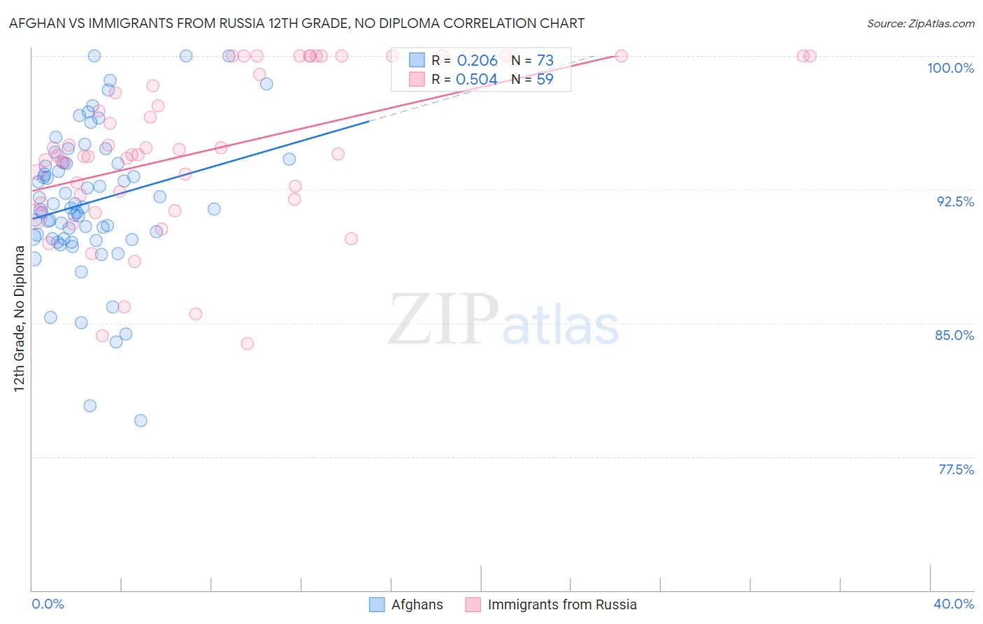 Afghan vs Immigrants from Russia 12th Grade, No Diploma