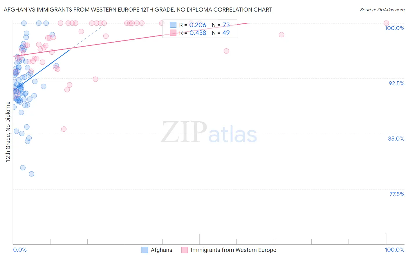 Afghan vs Immigrants from Western Europe 12th Grade, No Diploma