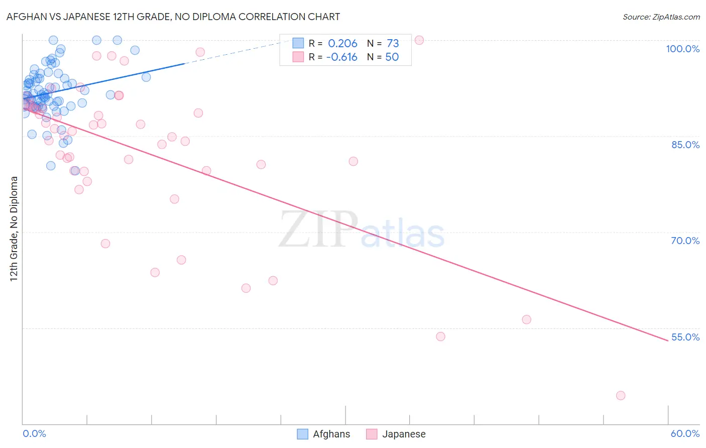 Afghan vs Japanese 12th Grade, No Diploma