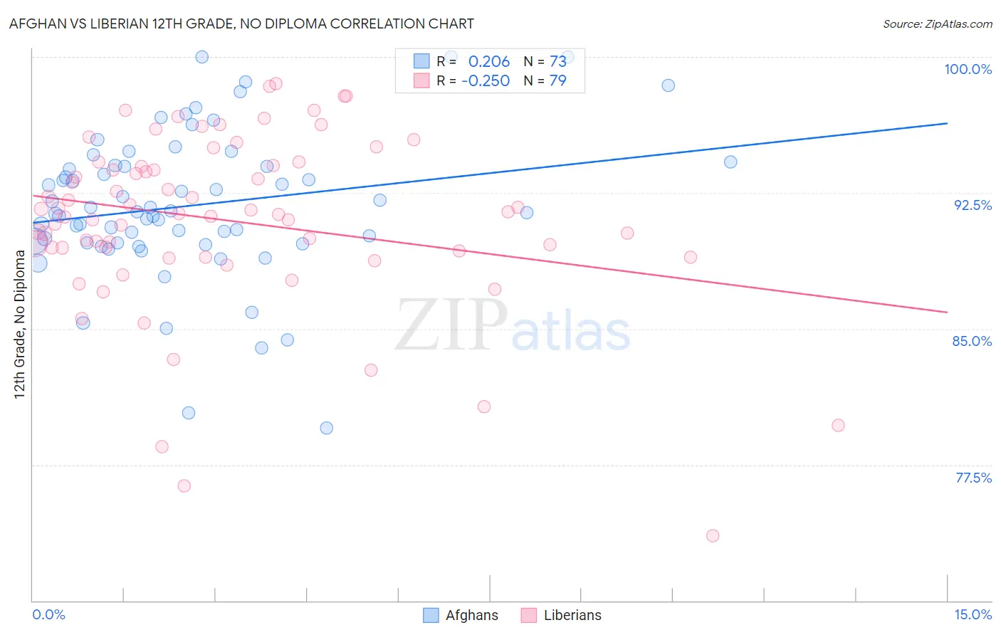 Afghan vs Liberian 12th Grade, No Diploma