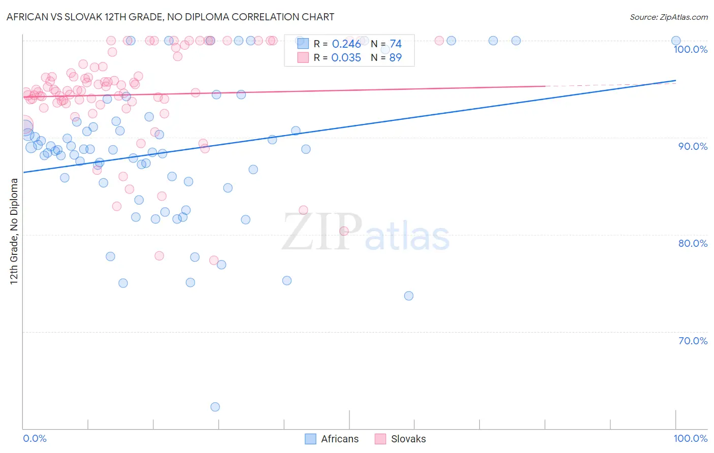 African vs Slovak 12th Grade, No Diploma