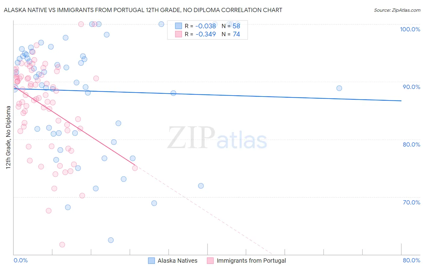 Alaska Native vs Immigrants from Portugal 12th Grade, No Diploma