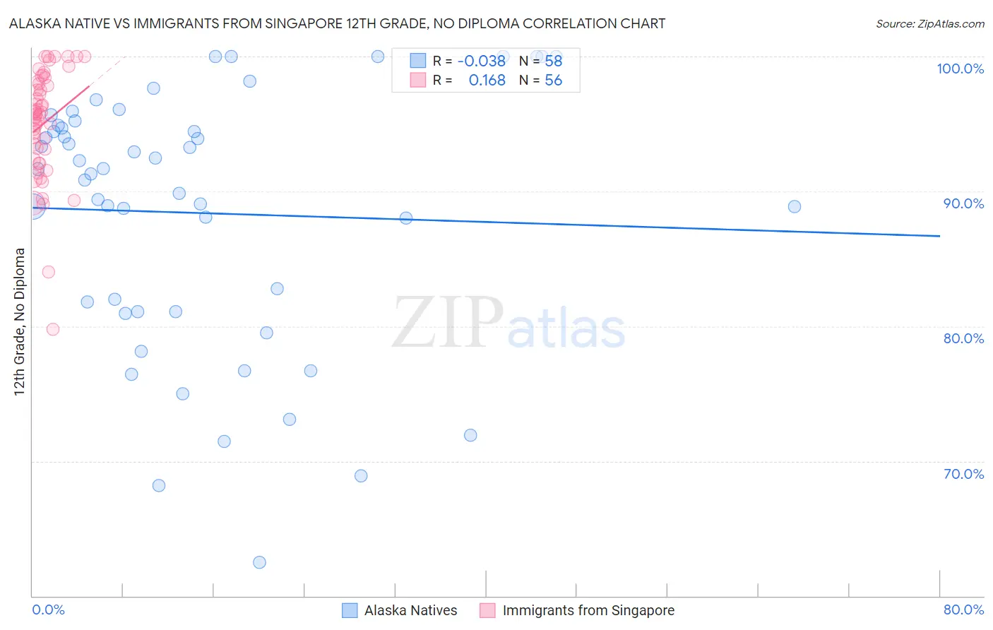 Alaska Native vs Immigrants from Singapore 12th Grade, No Diploma