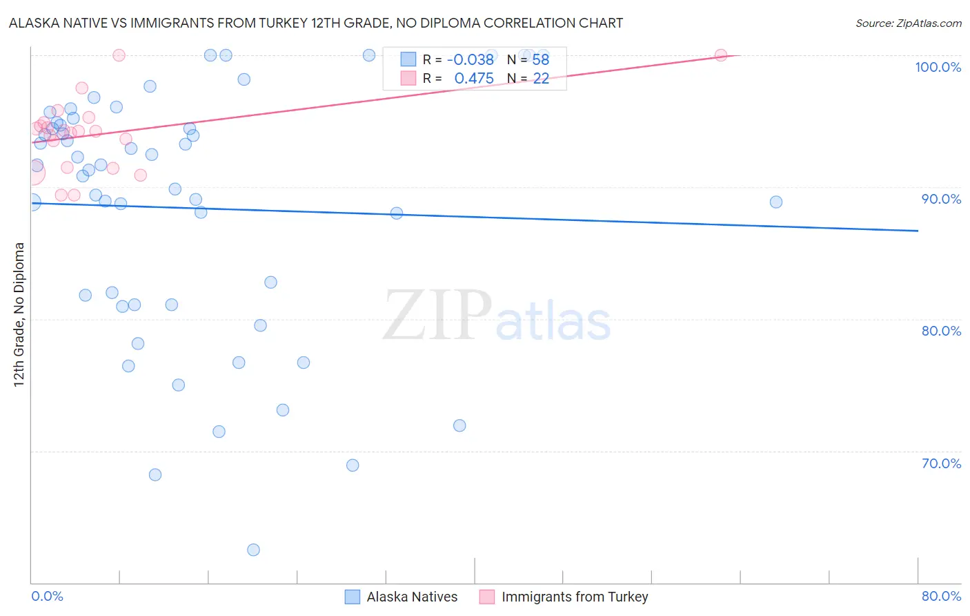 Alaska Native vs Immigrants from Turkey 12th Grade, No Diploma