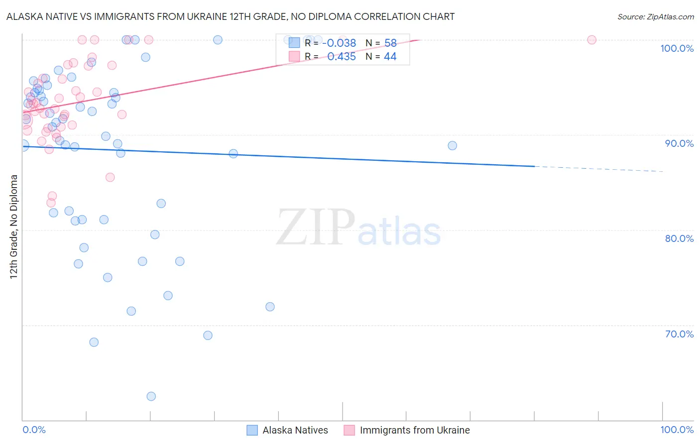 Alaska Native vs Immigrants from Ukraine 12th Grade, No Diploma