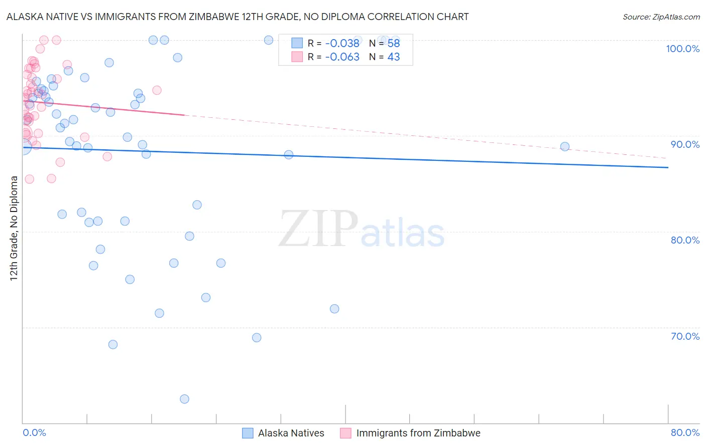 Alaska Native vs Immigrants from Zimbabwe 12th Grade, No Diploma