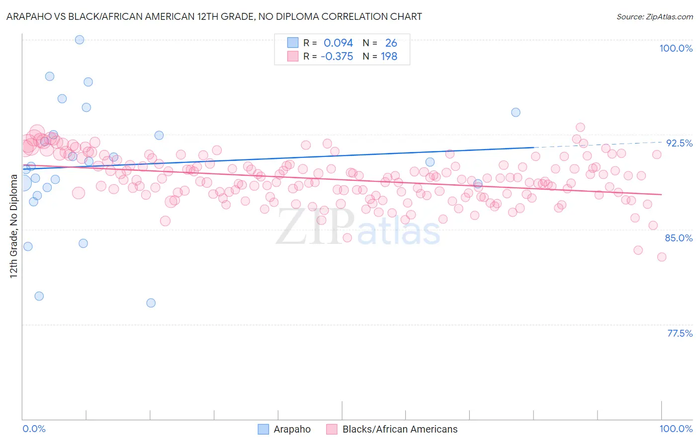 Arapaho vs Black/African American 12th Grade, No Diploma