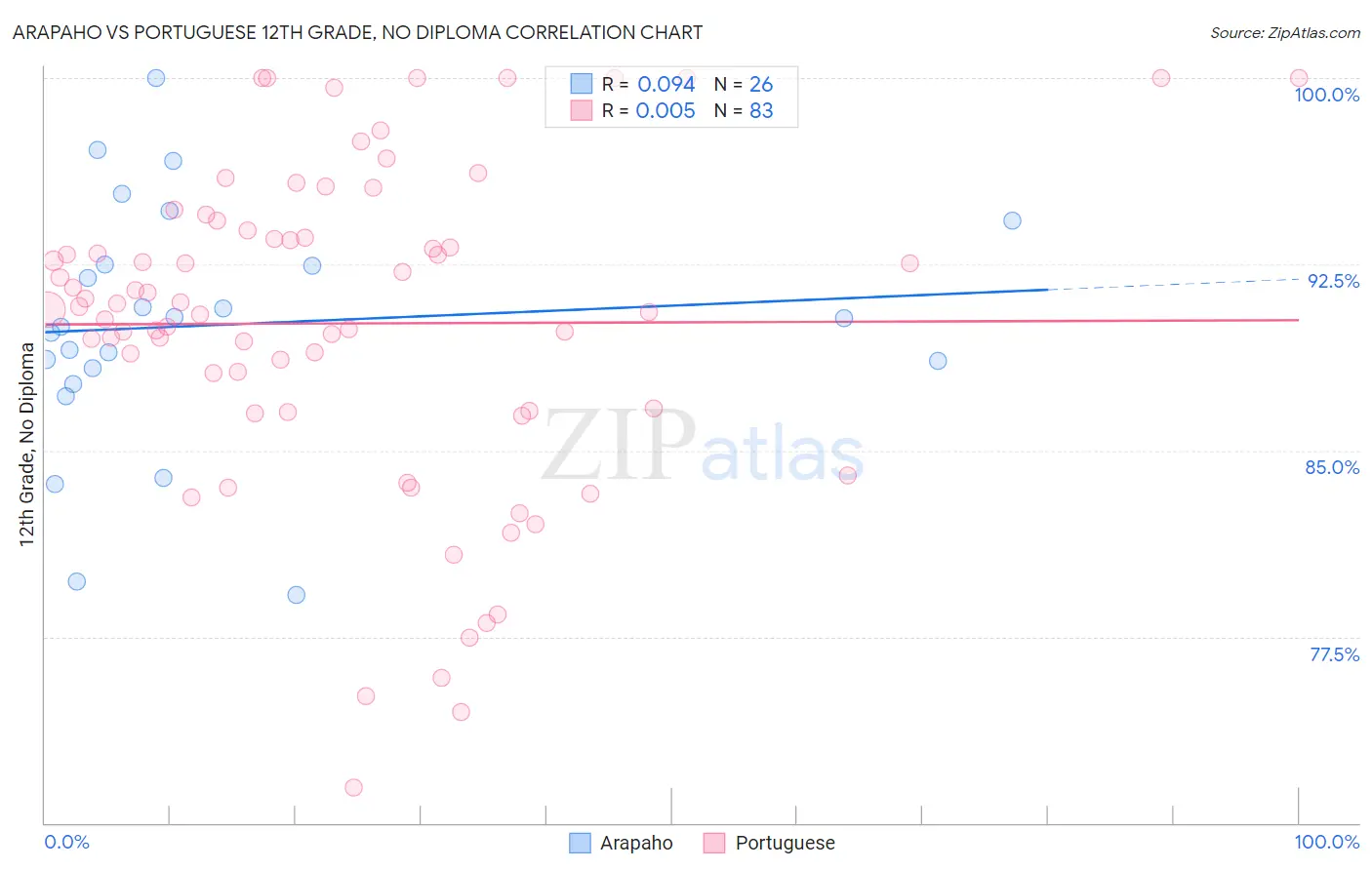 Arapaho vs Portuguese 12th Grade, No Diploma