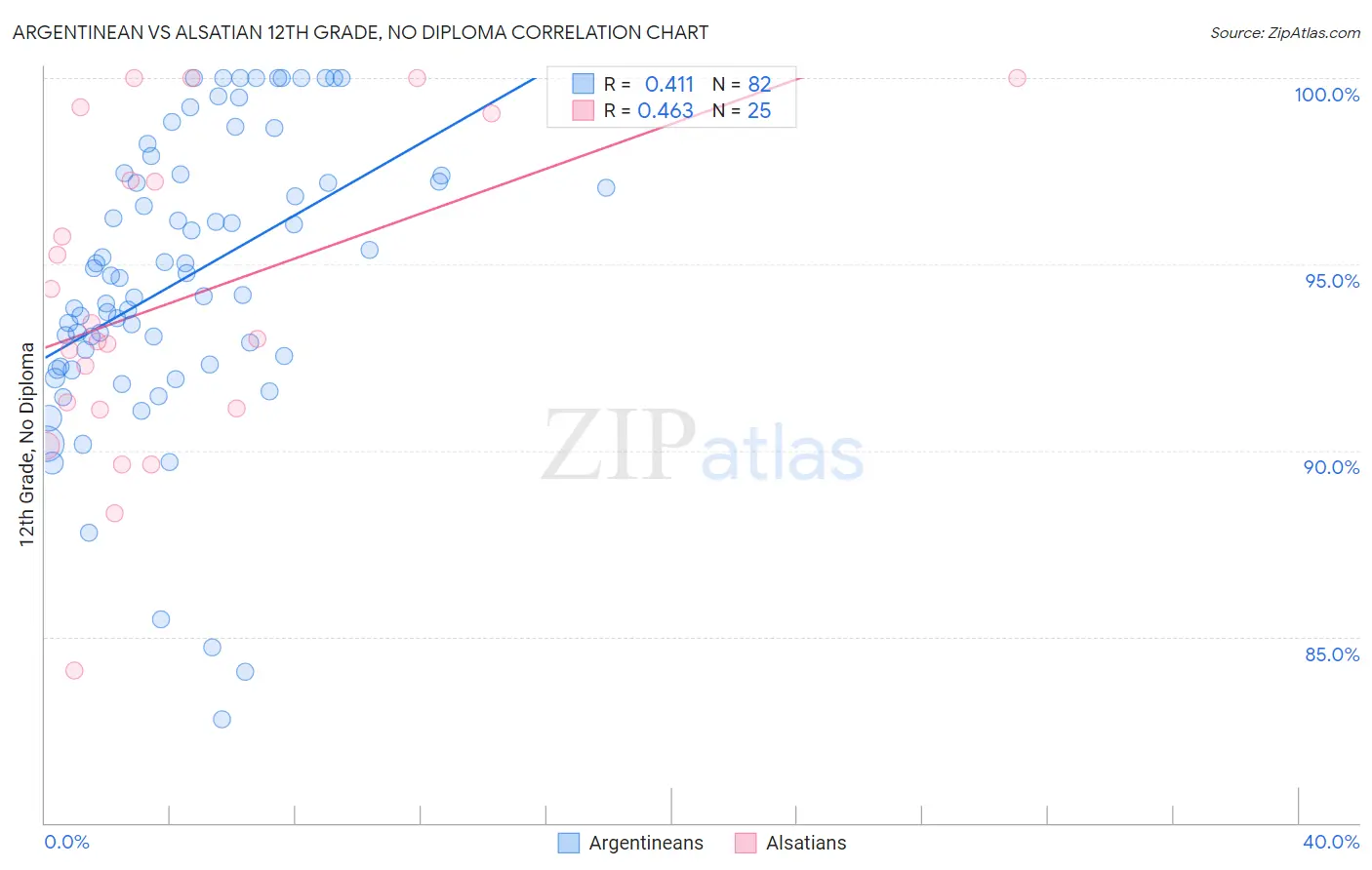 Argentinean vs Alsatian 12th Grade, No Diploma